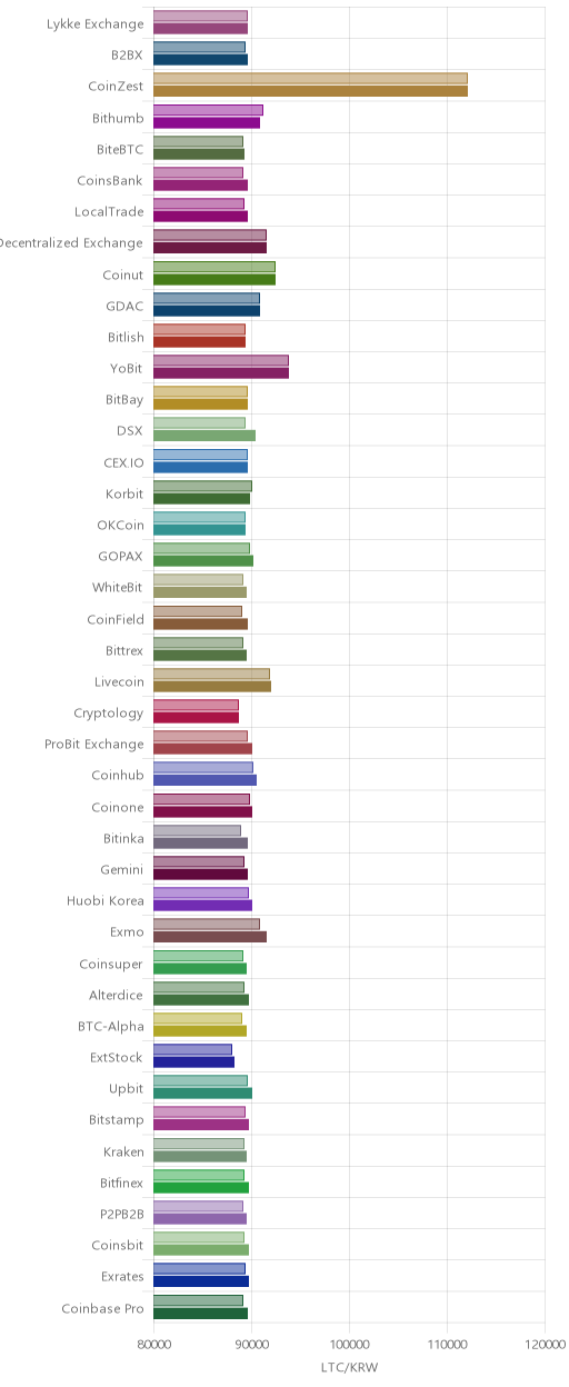 거래소별 라이트코인 시황(위 1시간전, 아래 현재)