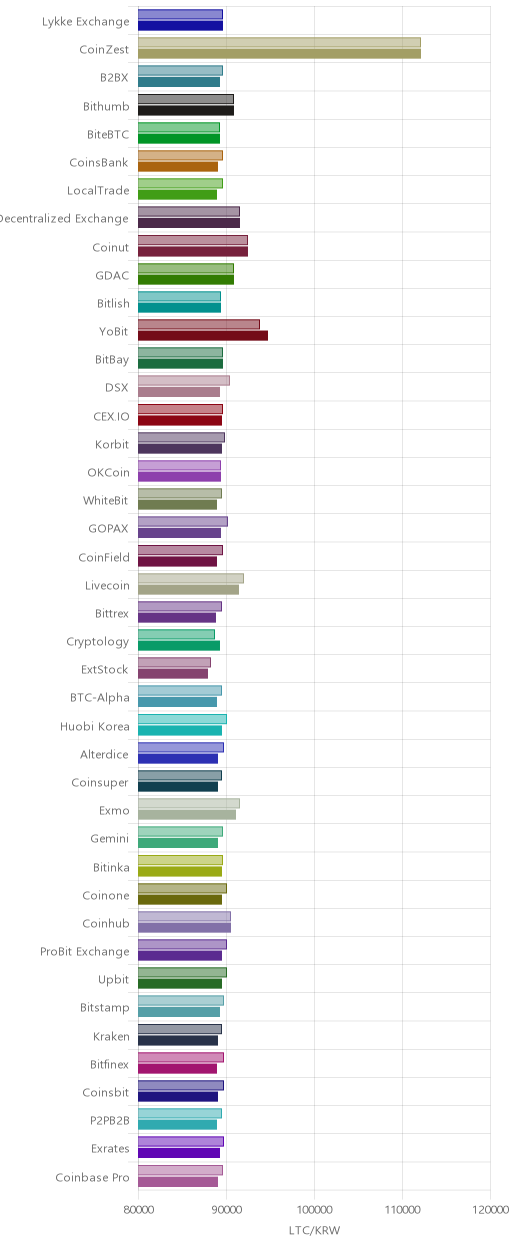 거래소별 라이트코인 시황(위 1시간전, 아래 현재)