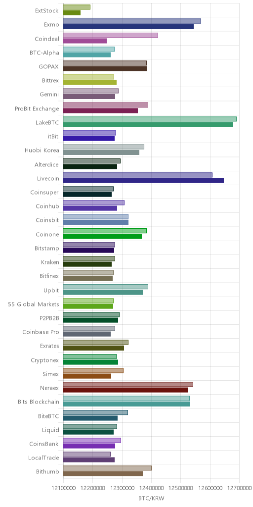 거래소별 비트코인 시황(위 1시간전, 아래 현재)