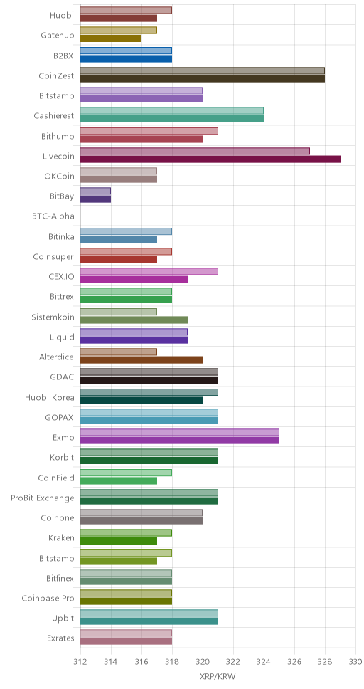 거래소별 리플 시황(위 1시간전, 아래 현재)