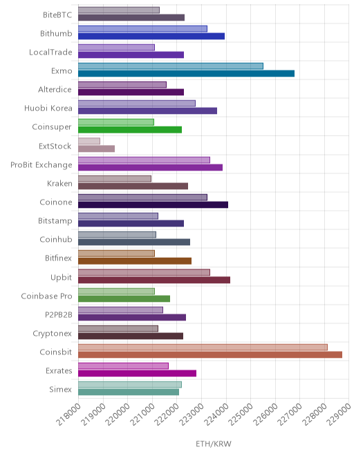 거래소별 이더리움 시황(위 1시간전, 아래 현재)