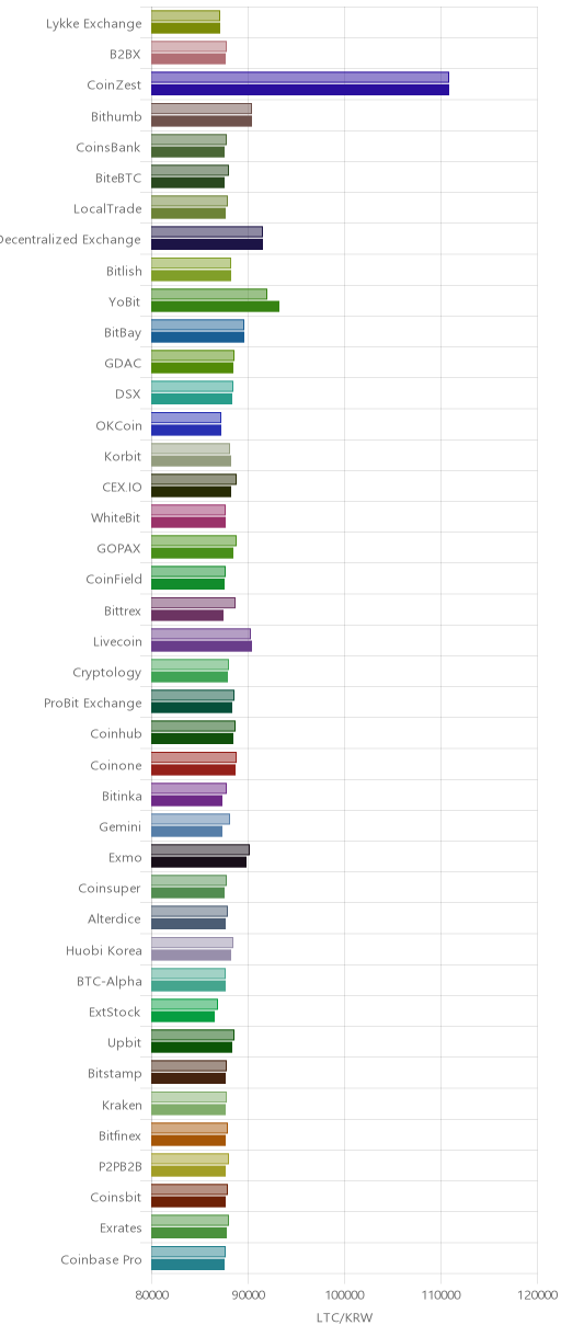거래소별 라이트코인 시황(위 1시간전, 아래 현재)