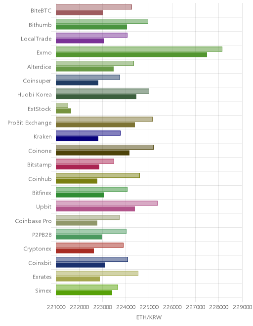 거래소별 이더리움 시황(위 1시간전, 아래 현재)