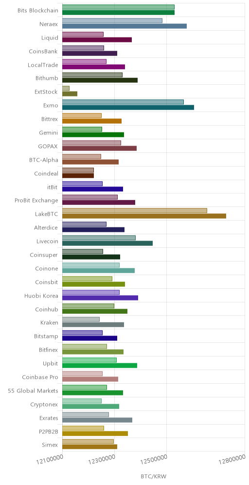 거래소별 비트코인 시황(위 1시간전, 아래 현재)
