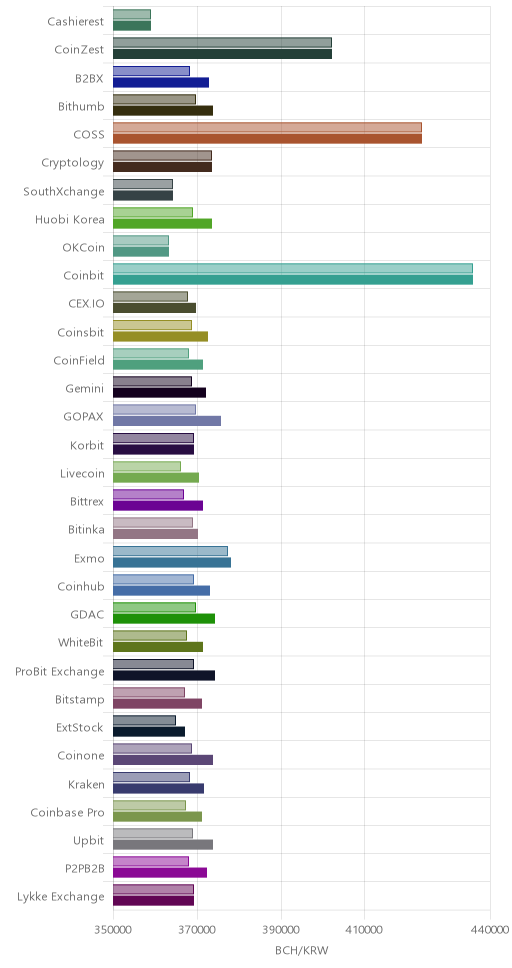 거래소별 비트코인 캐시 시황(위 1시간전, 아래 현재)