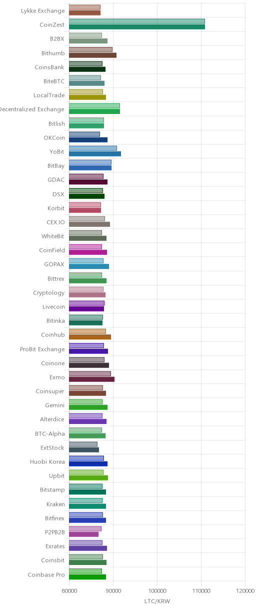 거래소별 라이트코인 시황(위 1시간전, 아래 현재)