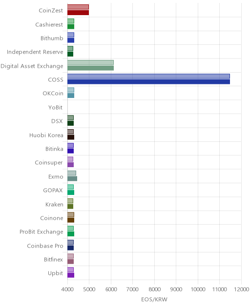 거래소별 이오스 시황(위 1시간전, 아래 현재)