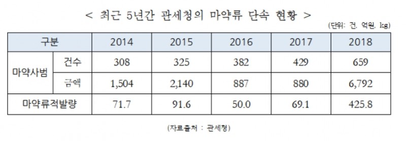 마약 청정국 옛말, 마약류 세관 적발 1년새 6배 급증
