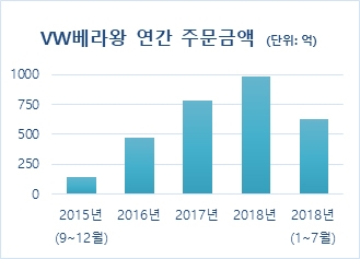 CJ ENM 오쇼핑부문, VW베라왕 F/W 신상품 론칭
