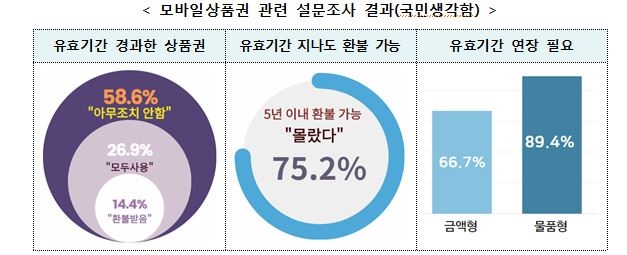 모바일 상품권 유효기간 늘어나고...기한 지나도 최대 90%환불