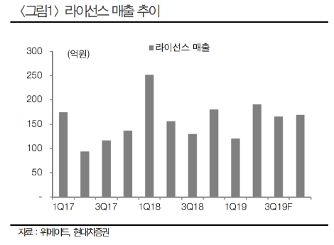 자료=현대차증권