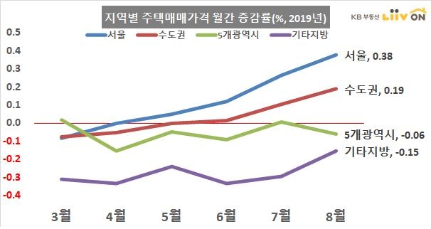 상반된 주택시장…8월 주택 상승률 서울은 0.38%, 도지역은 -0.15% 하락