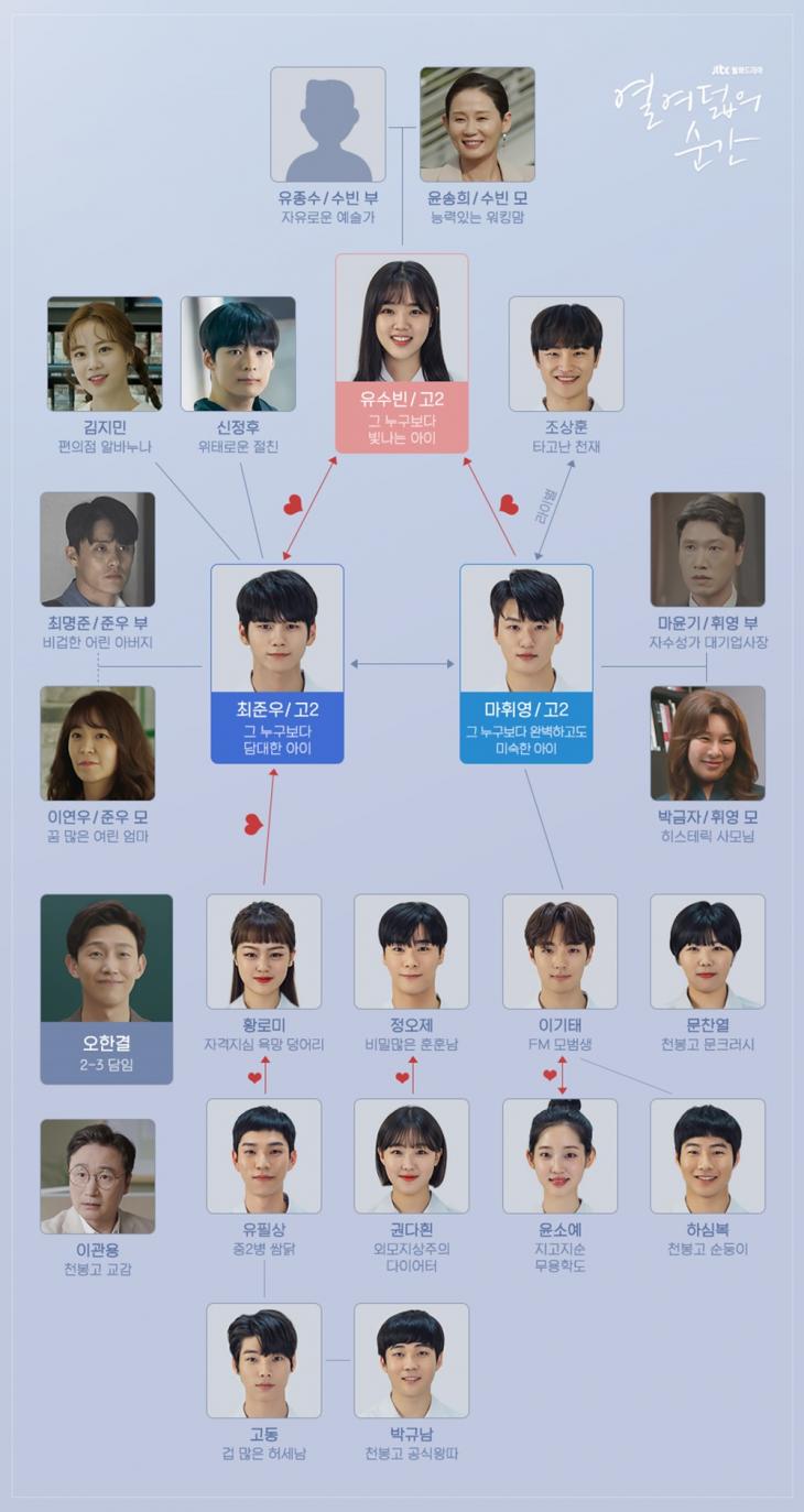 열여덟의순간인물관계도