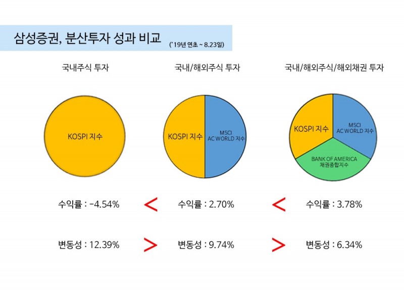 삼성證 '해외투자2.0' 캠페인 성과 본격화