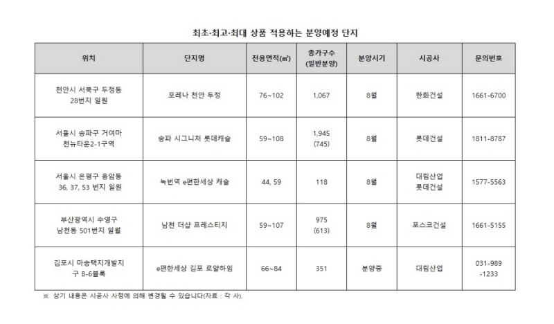 ‘최초·최고·최대’로 차별화 나선 분양 단지는?