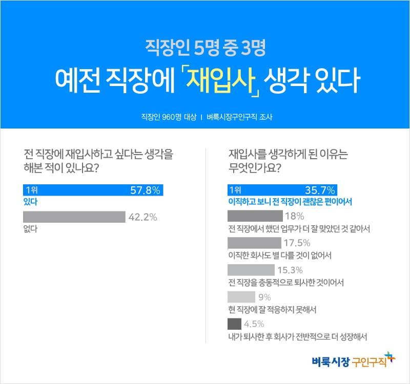 직장인 5명 중 3명, 예전 직장으로 재입사 생각 있어