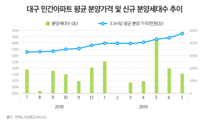 가을에도 대구 분양 시장 후끈, ‘알짜단지’ 선점하라