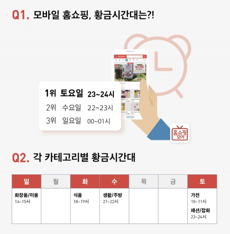 모바일 홈쇼핑 황금 시간대는 토요일 오후 11~12시