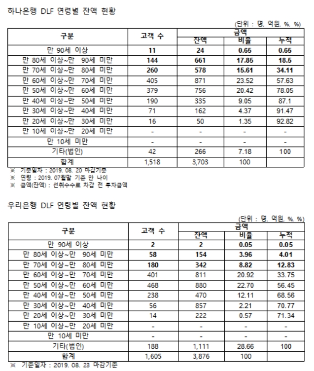 하나·우리은행 만90세 이상 초고령자 DLF 가입고객 13명, 잔액 26억원