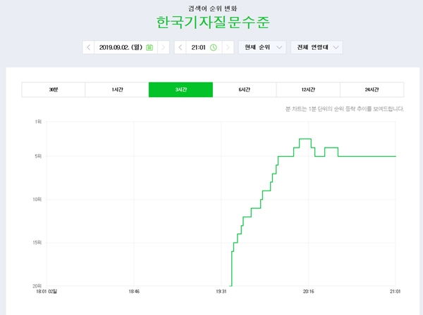 ‘한국기자질문수준’이라는 단어의 추이 그래프 / 출처 naver화면