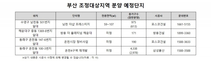 해제와 유지 사이에 선 ‘부산 조정대상지역’, 인기는 ‘이상무’