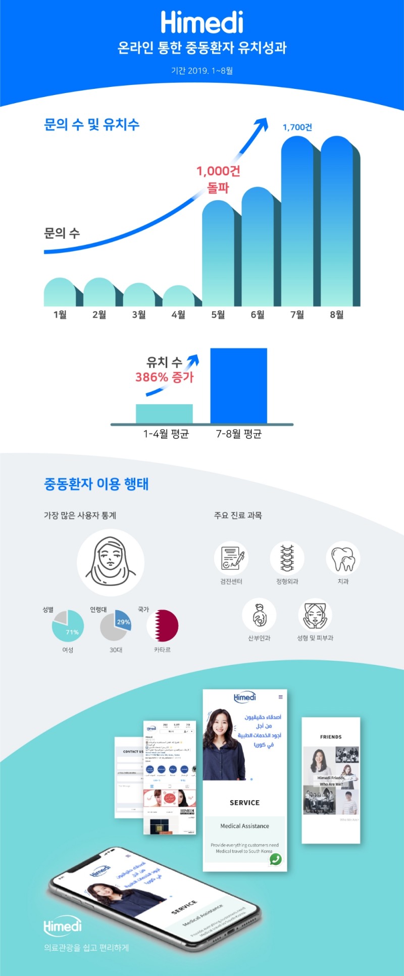 하이메디, 온라인 통한 중동환자 유치 성과 발표