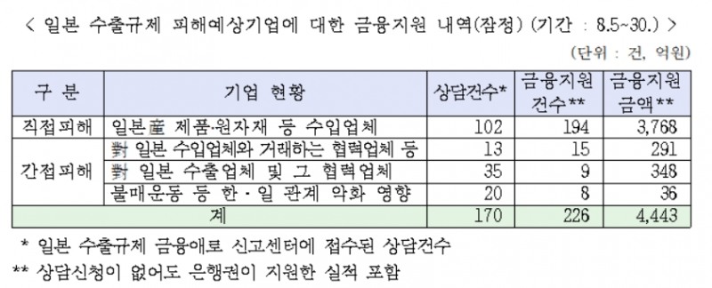 일본 수출규제 피해기업 금융지원 지원금액 4,443억 돌파