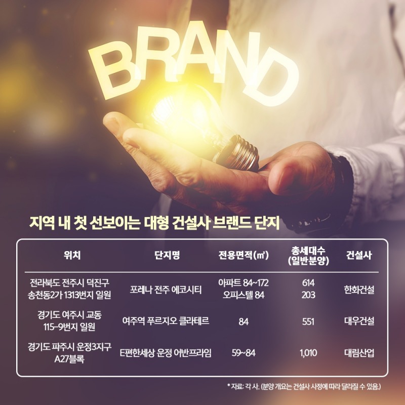 대형건설사, 지역 첫 공급 도전장 결과는?