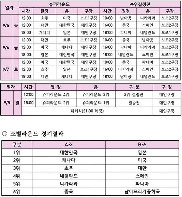 슈퍼라운드 일정 및 조별라운드 경기결과.(표제공=부산기장군)