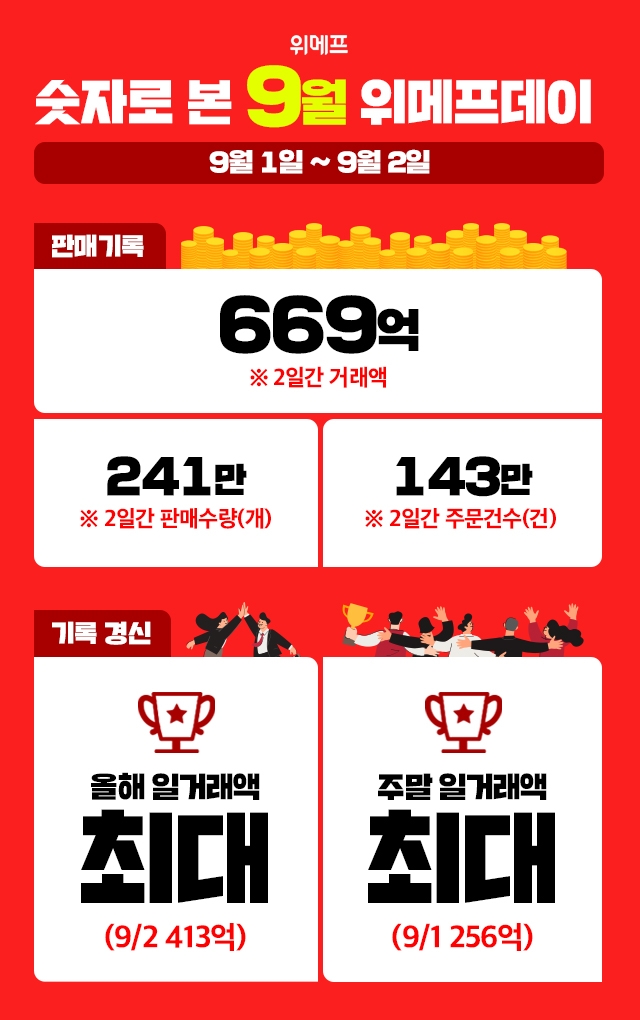 위메프, 9월 위메프데이 669억 기록..올해 최대 일거래액 경신