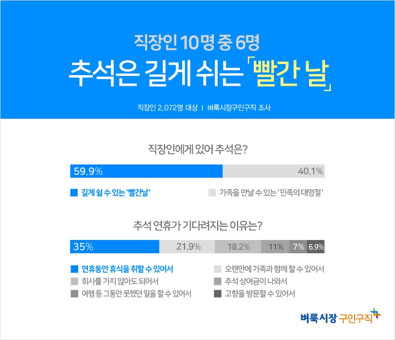 직장인 10명 중 6명 “추석은 길게 쉴 수 있는 빨간 날”