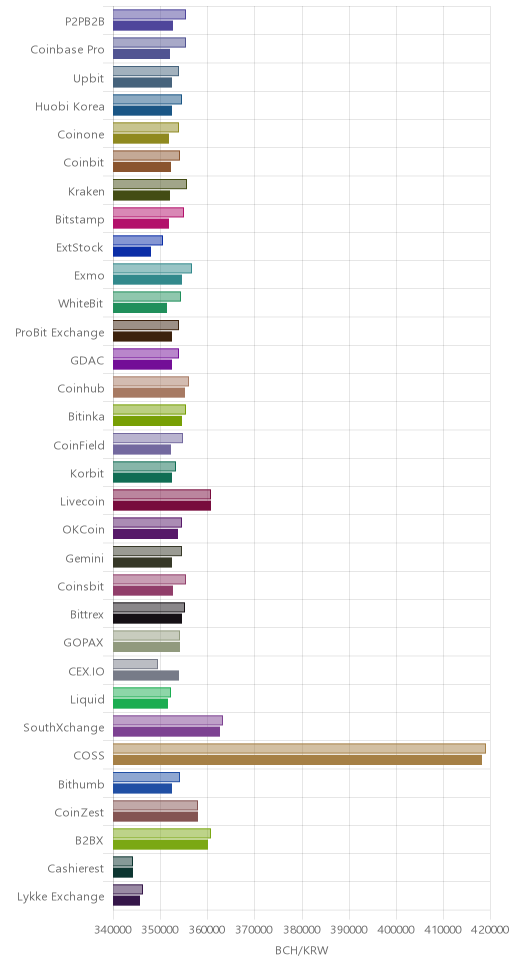 거래소별 비트코인 캐시 시황(위 1시간전, 아래 현재)