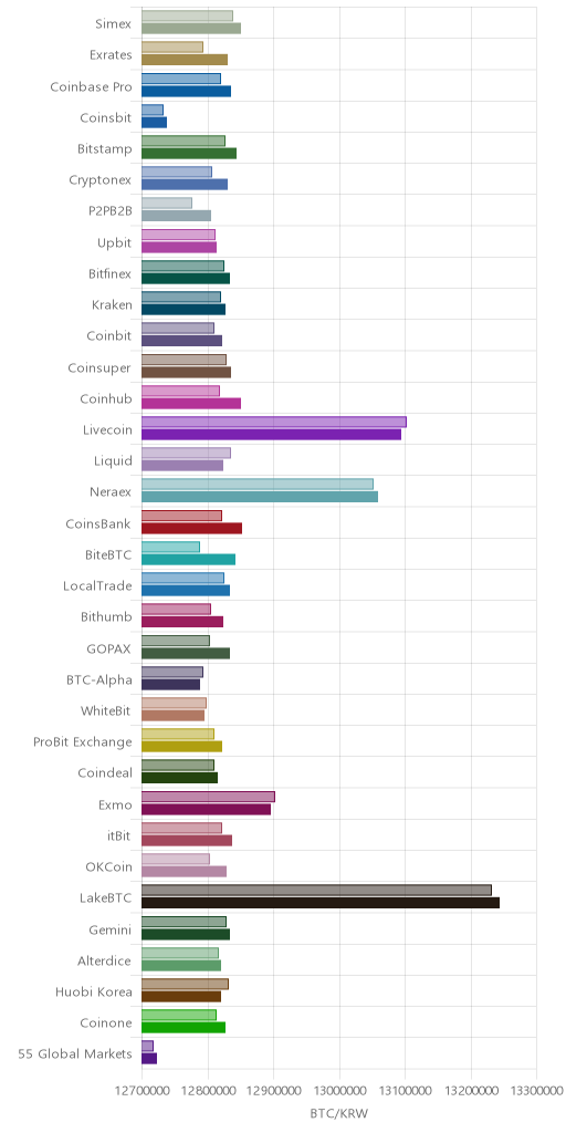 거래소별 비트코인 시황(위 1시간전, 아래 현재)