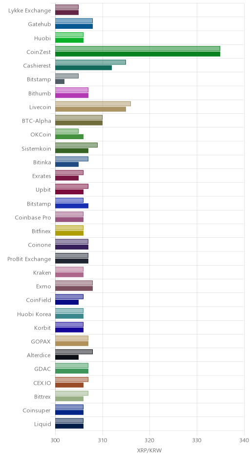 거래소별 리플 시황(위 1시간전, 아래 현재)