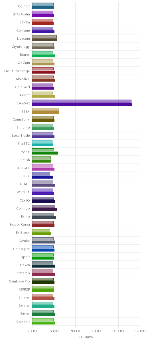 거래소별 라이트코인 시황(위 1시간전, 아래 현재)