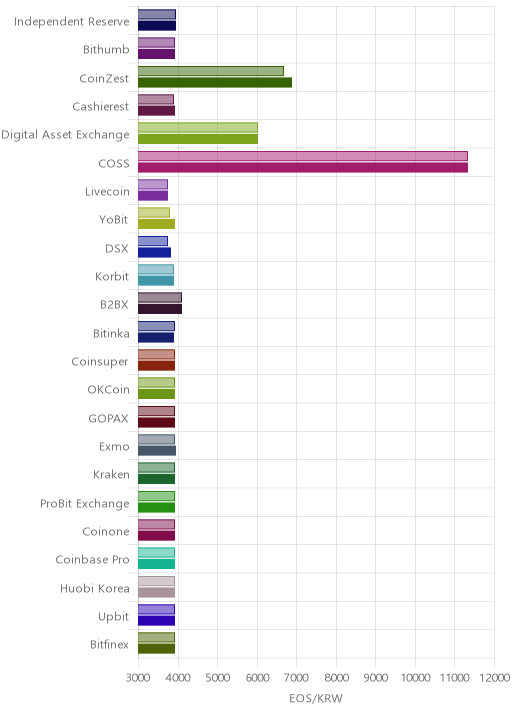 거래소별 이오스 시황(위 1시간전, 아래 현재)