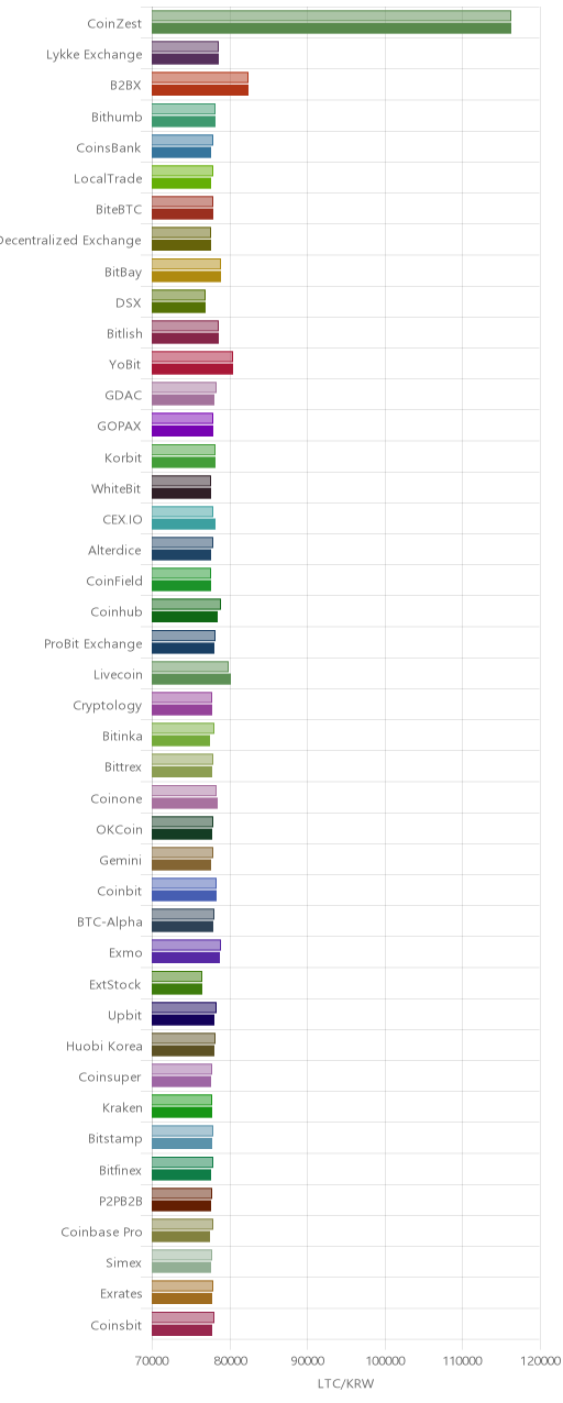 거래소별 라이트코인 시황(위 1시간전, 아래 현재)