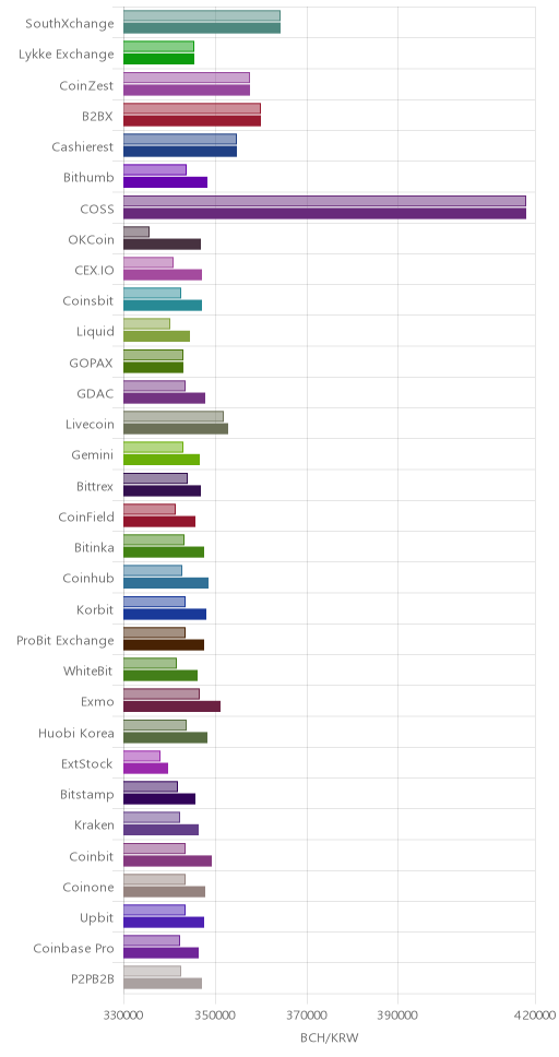 거래소별 비트코인 캐시 시황(위 1시간전, 아래 현재)