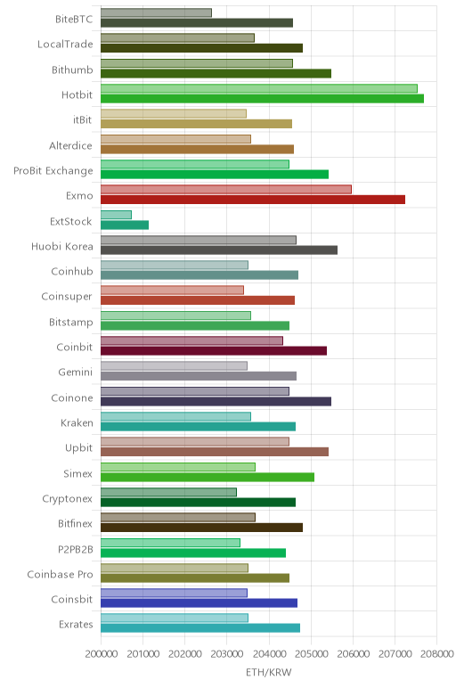 거래소별 이더리움 시황(위 1시간전, 아래 현재)