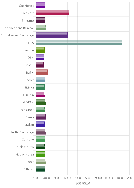 거래소별 이오스 시황(위 1시간전, 아래 현재)