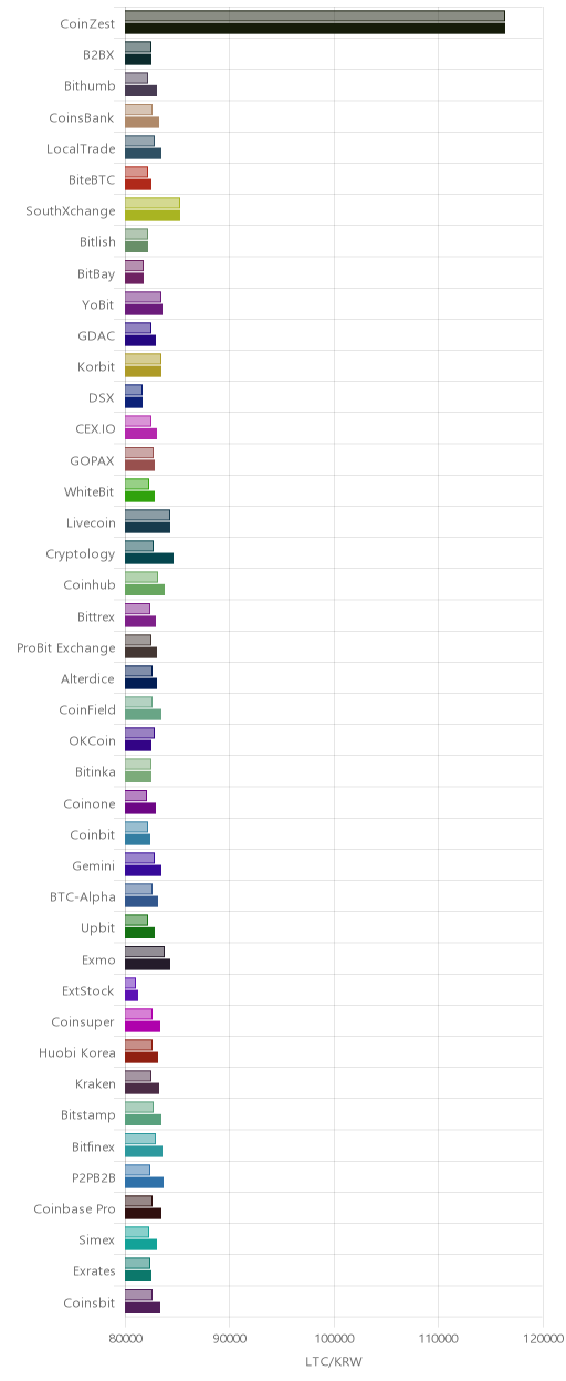 거래소별 라이트코인 시황(위 1시간전, 아래 현재)