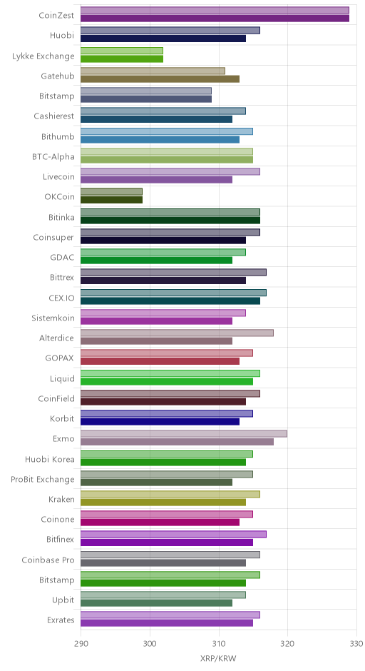 거래소별 리플 시황(위 1시간전, 아래 현재)
