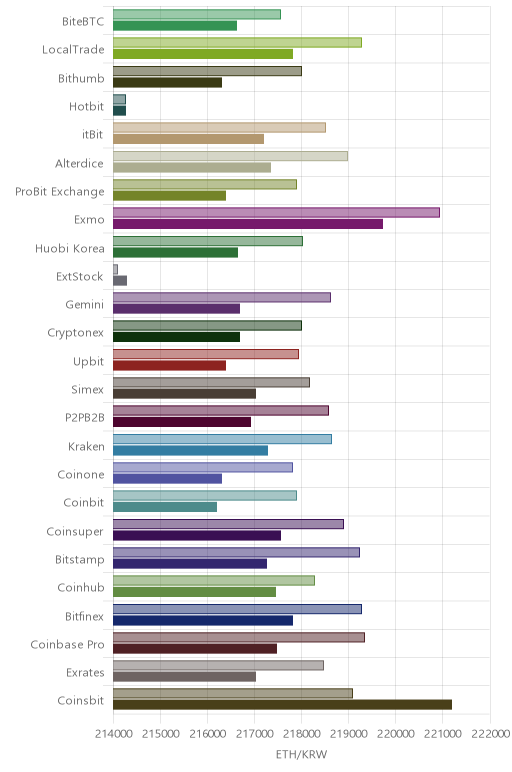 거래소별 이더리움 시황(위 1시간전, 아래 현재)