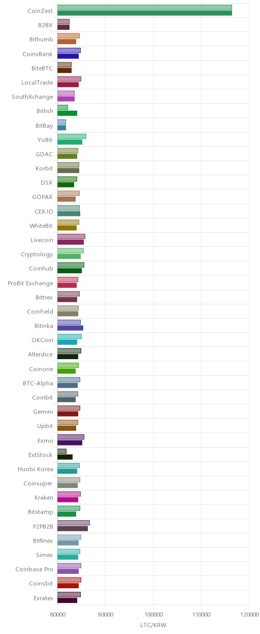 거래소별 라이트코인 시황(위 1시간전, 아래 현재)