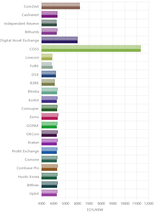 거래소별 이오스 시황(위 1시간전, 아래 현재)