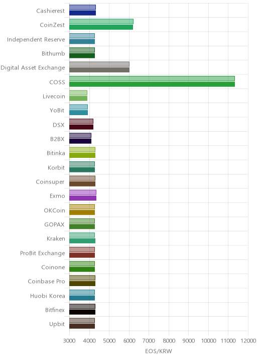 거래소별 이오스 시황(위 1시간전, 아래 현재)