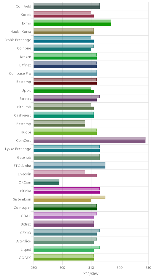 거래소별 리플 시황(위 1시간전, 아래 현재)