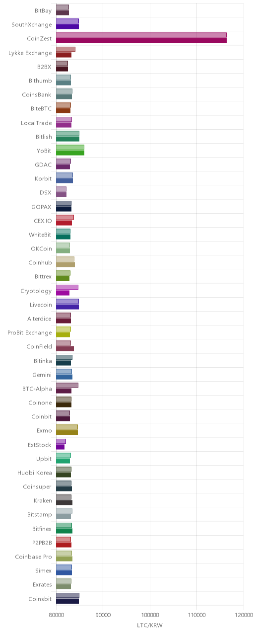 거래소별 라이트코인 시황(위 1시간전, 아래 현재)