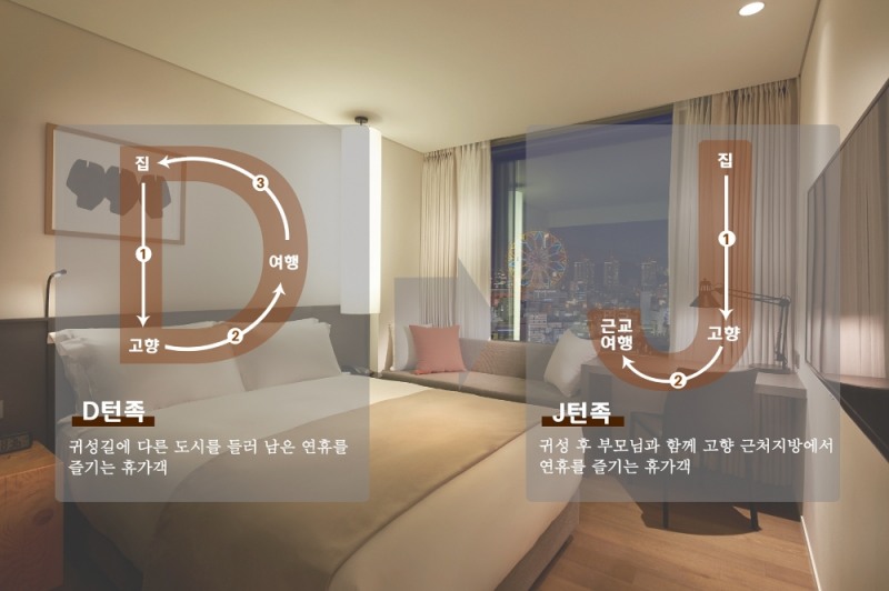 올 추석 여행 트렌드, ‘D턴족’에 이어 ‘J턴족’ 떴다