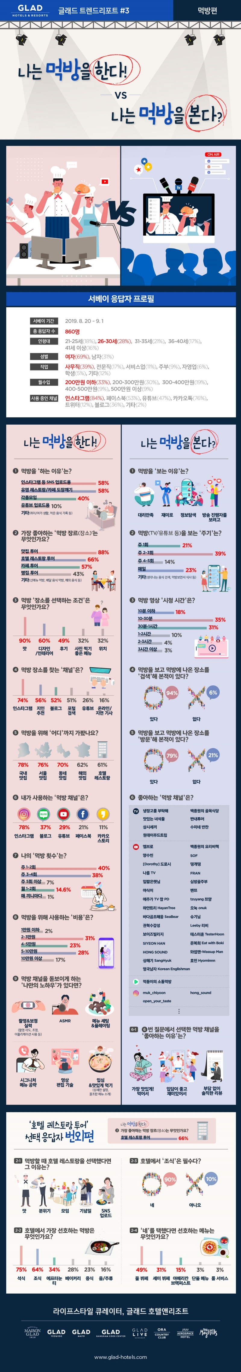 글래드 호텔, 먹방 스타일을 알아보는 ‘나는 먹방을 본다 VS나는 먹방을 한다’ ‘글래드 트렌드리포트 #3’ 발표